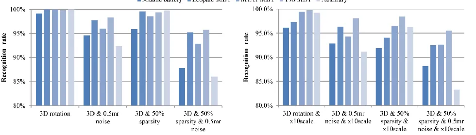 Fig. 10.  Performance of SPR under different trials on segmented targets of the ground surface dataset 