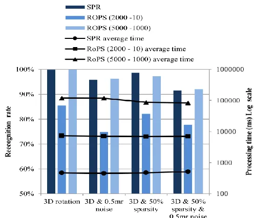 Fig. 13.  Comparison per trial between SPR and both RoPS variants. Graph  shows average processing time and bar plot the average recognition performance 