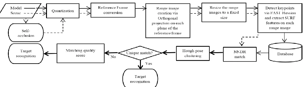 Fig. 1.  Flow chart of the SPR target recognition algorithm. The Model module is performed offline and the Scene one online