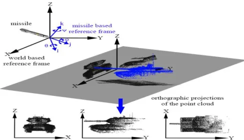 Fig. 2.  Outline of the transformation from 3D to multiple 2D. M1A1 Abrams  Main Battle Tank (MBT - red) as observed from the missile’s reference frame 