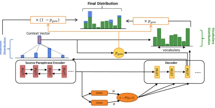 Figure 1: Overview of VAE-PGN, combining a pointer-generator network based encoding for copying the contentrelated words and a VAE-based encoding for generating the variations.