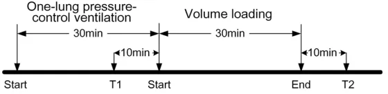 Figure 1. The time course of sample points T1 and T2. All patients were studied at 30 minutes after starting one-lung ventilation.
