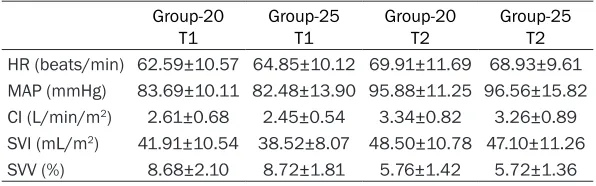 Table 3. Hemodynamic variables at Sample Points T1 and T2 be-tween the two subgroups (20 versus 25)