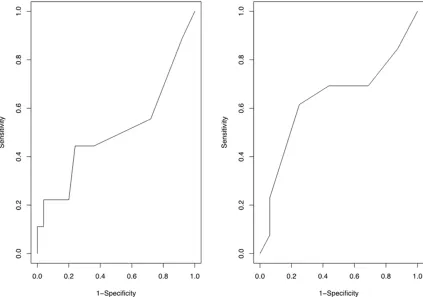 Figure 4. The overall performance for SVV in predicting the responsiveness of the stroke volume to intravascular volume expansion