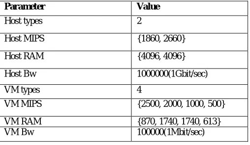 TABLE I.  SIMULATION PARAMETERS AND THEIR VALUES  