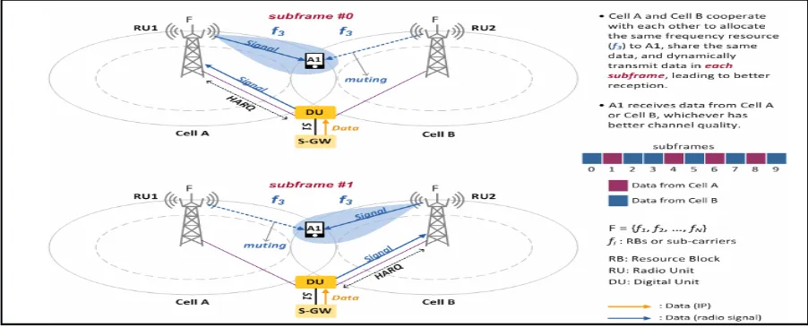 Fig 1: Dynamic Point Selection (DPS) Transmission Technique 