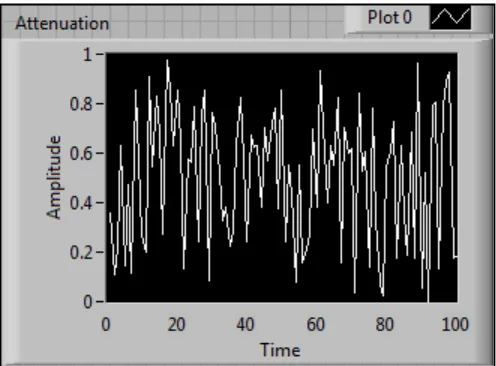 Fig 1:  Simulation Of DPS technique for gain 