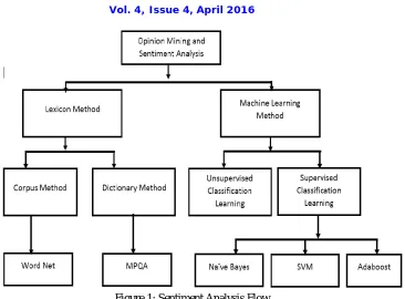 Figure 1: Sentiment Analysis Flow 