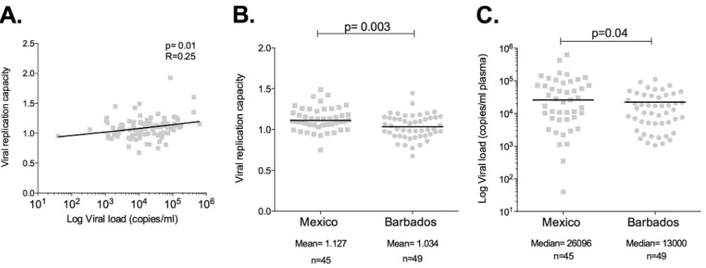 FIG 2 Viral replication capacities in Mexico and Barbados cohorts. (A) Correlation of replication capacity of chimeric Gag-Pro/NL4-3 with viral load in studysubjects from both cohorts