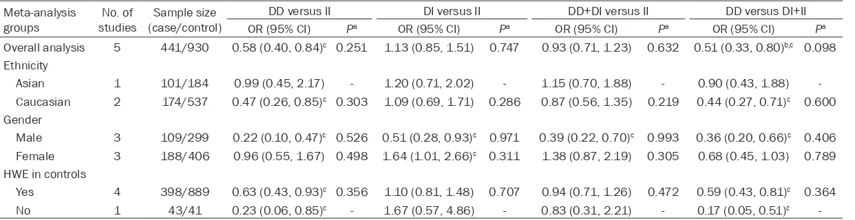 Table 2. Detailed results of the meta-analysis