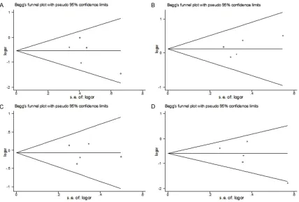 Figure 4. Begg’s funnel plots of ACE I/D polymorphism and panic disorder risk for DD versus II (A), DI versus II (B), DD+DI versus II (C) and DD versus DI+II (D)