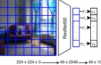 Figure 2: Visual features are obtained from the pre-trained ResNet50, then translated to a low dimensionalvector with a dense layer Fv.