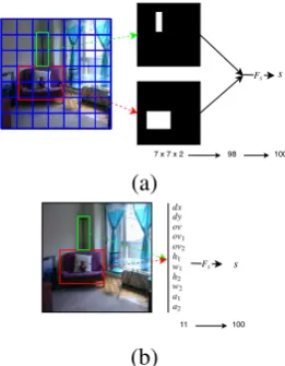 Figure 4: Top-down localisation of objects with bound-ing boxes whose visual features are extracted and trans-lated to lower dimensions with Fv.