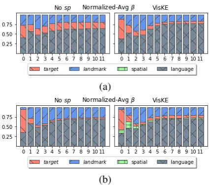 Figure 11: The average of �td order attentions of top-downmodels over sequences of words 1...11 (a) compar-ing td and td +VisKE and (b) comparing td order and +VisKE.