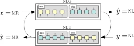Figure 2:The joint NLG/NLU learning scheme.Dashed arrows between NLG and NLU models showdata ﬂow in the case of learning with unpaired data.