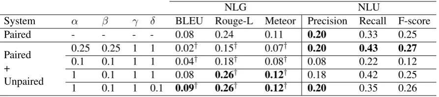 Table 1: Results on the test set of E2E dataset. † indicates t-test p < 0.001 against the paired NLG results.