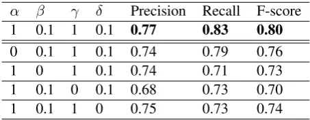Table 5: Effect of loss weights on the performance ofthe NLG model on the E2E dataset.