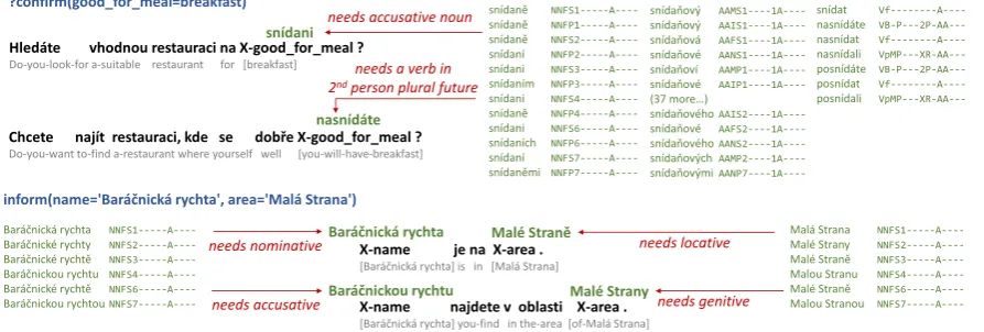 Figure 1: Example of delexicalized generation in Czech. Input MRs are shown in bold blue, corresponding target(delexicalized) outputs in bold black, with “X-” marking slot value placeholders