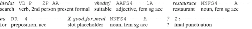 Figure 4: Example interleaved lemma-tag sequence for the input DA ?conﬁrm(good for meal=breakfast), the ﬁrstoutput from Figure 1 (acc = accusative, fem = feminine, sg = singular; cf