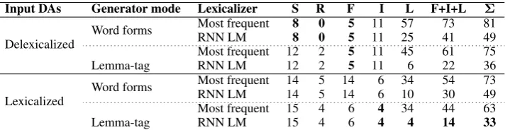 Table 3: Automatic metrics results. See Section 4.2 for metrics; scores are averaged over 5 different random ini-tializations, all scores except for NIST and CIDEr are percentages