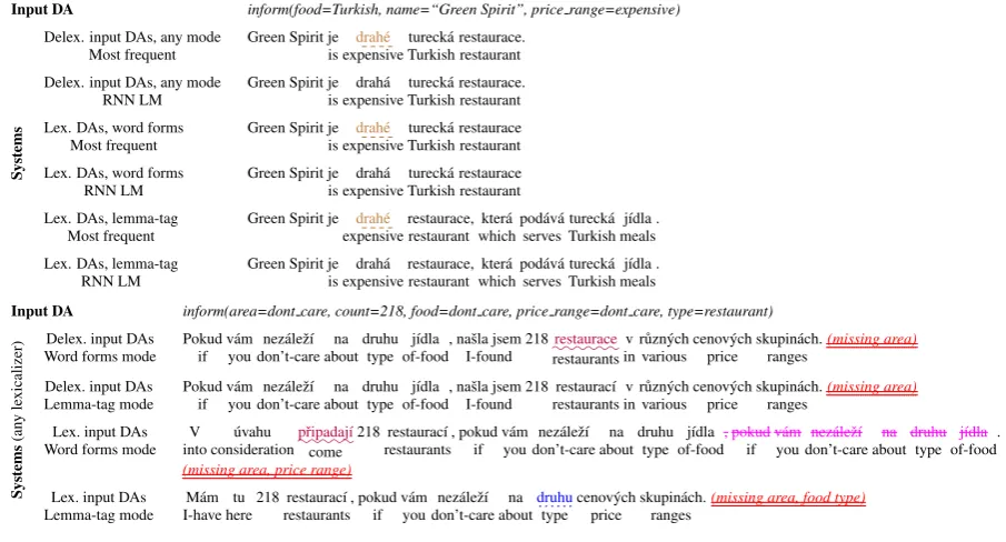 Figure 5: Examples from manual error analysis. Errors are marked with color and underlining: semantic errorsrepetition, ........ﬂuency,:::::::::impossible::to::::::::lexicalize::::::::correctly, lexicalization (cf