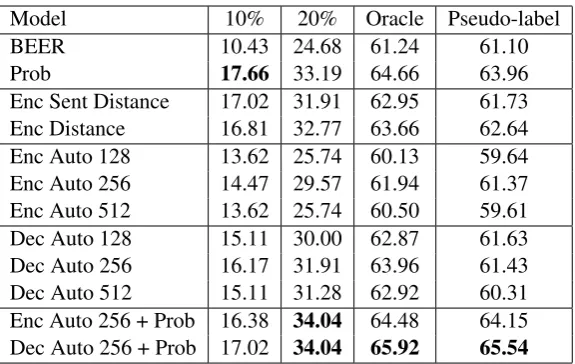 Table 1: Segment-level conﬁdence estimation for MT. First two columns: Percentage of found errors when select-ing 10% and 20% of the data; Final two columns: F-score when using oracle threshold and thresholds optimizedon pseudo-labels