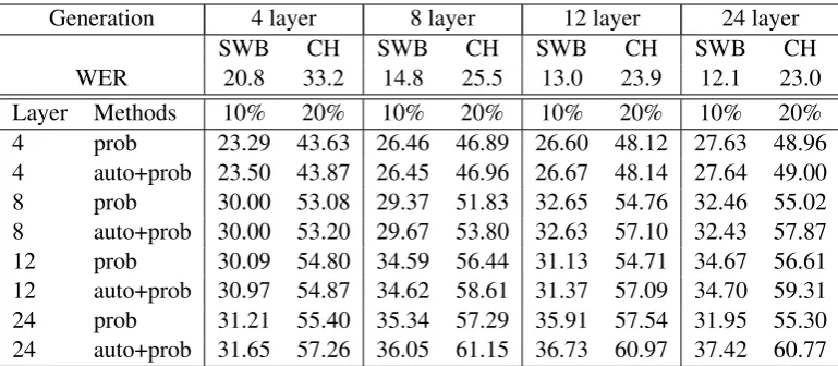 Table 3: Conﬁdence estimation on ASR using different ASR systems for output predictions and conﬁdence esti-mation: Found errors when selection 10% and 20% of the data
