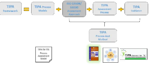Figure 1: The TIPA Framework components with TIPA for ITIL artefacts  