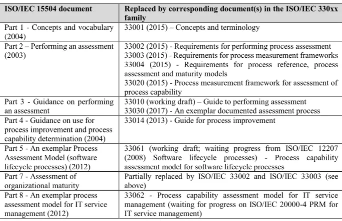 Table 1 – Correspondence table between ISO/IEC 15504 and ISO/IEC 33000 