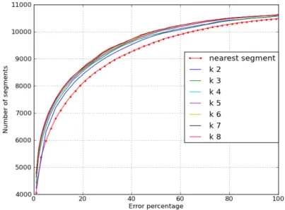 Figure 2.5: Performance of Gmatch for different value of k