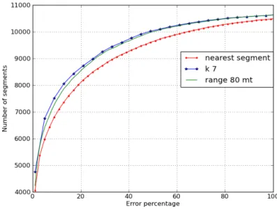 Figure 2.6: Comparison between precisions obtained by using the KNN method with k=7 and the buffer method using a threshold of 80mt.