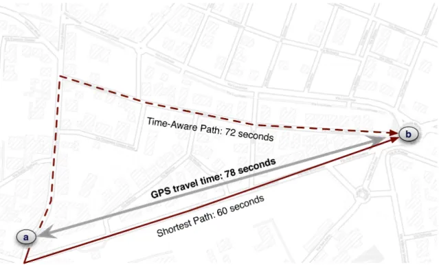 Figure 3.3: An example from our real dataset on the problem we faced: given two GPS points a and b with their relative timestamp, we search for the path that mostly fit with the travel-time of input points