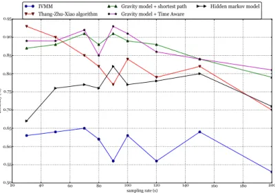 Figure 3.6: Precision of Time-Aware map matching w.r.t. competitors