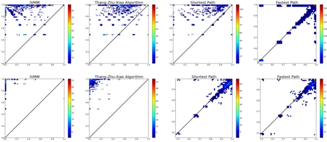 Figure 3.8: Comparison between the accuracy of Time-Aware and the other map matching algorithms on Middle-point test for Octopisa (top) and San Francisco cabs (bottom) datasets