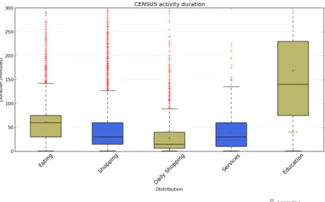 Figure 4.4: Distribution of the activities durations taken from the US Census Survey.