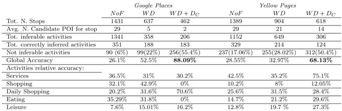 Table 4.5: Accuracy measure and statistics of the GPS Pisa dataset.