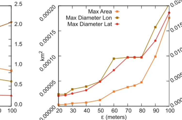 Fig. 6 Parameters evaluation for collective POIs construction. In the (left) plot we observe how e parameter for POIs affects the number of POIs built, the number of POIs visited by only one driver and those