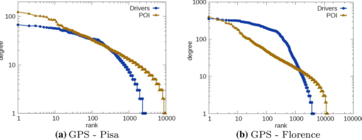 Table 1 GPS Drivers–Places network statistics for Pisa and Florence