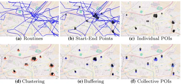 Fig. 2 Sequences of steps to perform the POIs extraction: a individual mobility routines, b start and end points extraction, c individual POIs separation, d density-based clustering, e buffering phase, f the collective POIs