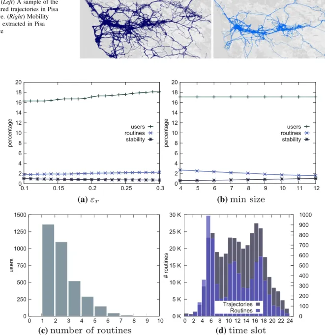 Fig. 5 Parameters evaluation for mobility profile extraction. a, b, we observe the variation in percentage of the number of users, number of routines and number of mobility profiles remaining stable by varying e r and min size respectively