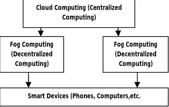 Fig. 1 Cloud Computing &Fog Computing 