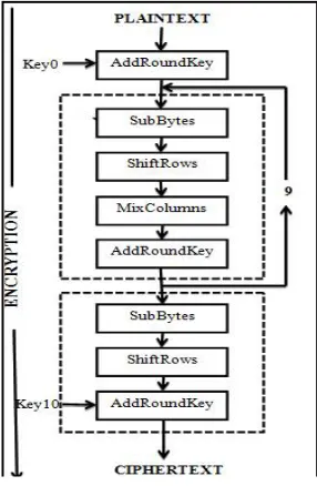 Figure 2. AES Decryption  