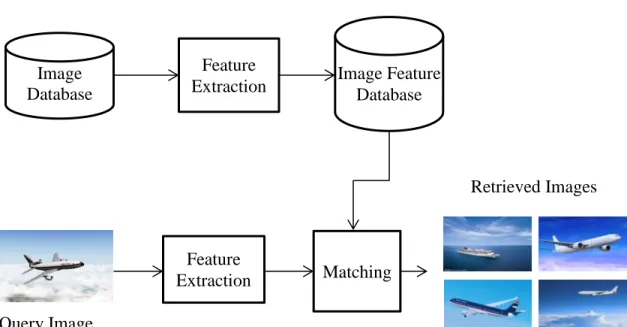 Figure 1.2. A basic CBIR system 