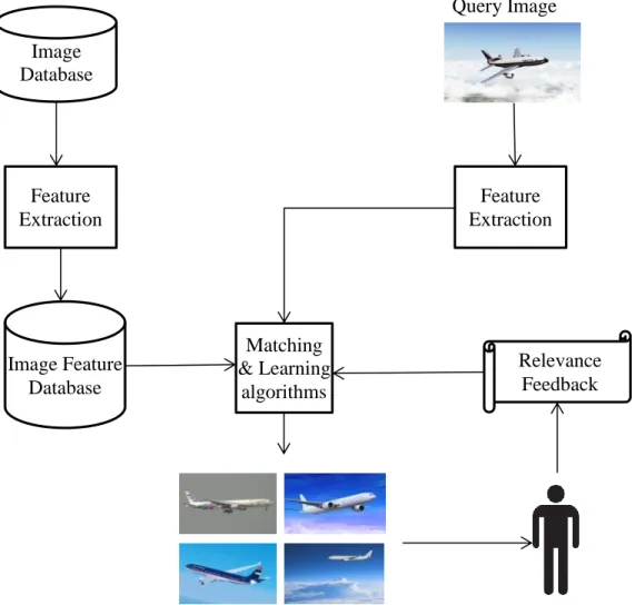 Figure 2.2. The illustration of a RF-based CBIR system Image Database Image Feature Database Feature Extraction Matching &amp; Learning algorithms Feature  Extraction  Query Image Retrieved Images  Relevance Feedback 