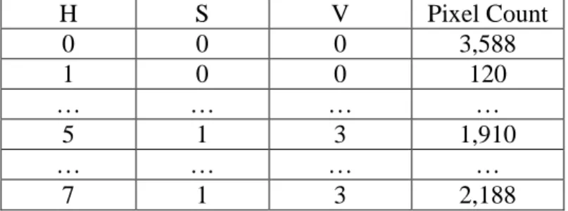 Figure 3.4. The count of pixels in each bin for the example color image 