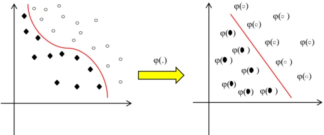 Figure 3.7. Mapping data points from the low-dimensional feature space to the high- high-dimensional feature space 