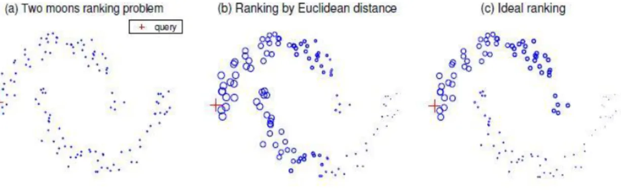 Figure 3.8. A toy example to illustrate the advantage of the manifold technique: (a) Toy  data set with a single query marked by a red plus sign; (b) Euclidean distance-based  ranking result; (c) Human perception-based ideal ranking result