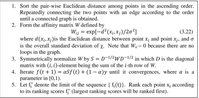 Figure 3.9. The algorithmic view of the conventional manifold ranking technique 