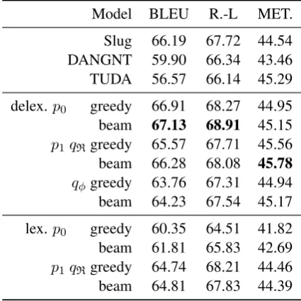 Table 2: BLEU, ROUGE-L, and METEOR metrics onthe E2E test set. Baseline methods all rely on at leastpartial delexicalization, puting our delexicalized mod-els at a relative disadvantage.