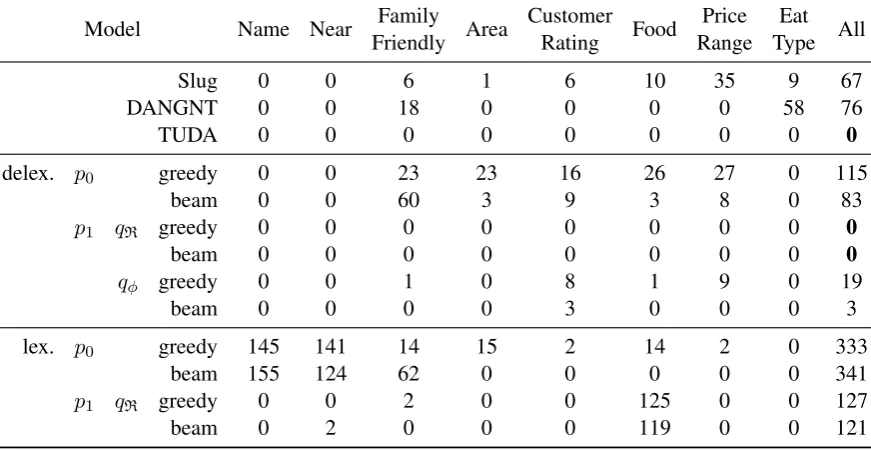 Table 3: Attribute realization errors on the E2E test set. The Slug model and our delexicalized models delexicalizethe NAME and NEAR slots, thus making 0 errors on these attributes